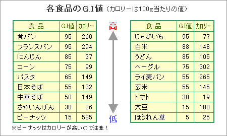 食べ物 血糖 上がら ない 値 が