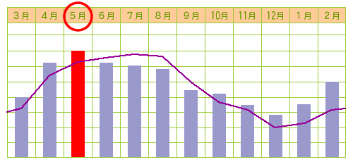 一年間の紫外線の強さ グラフイメージ